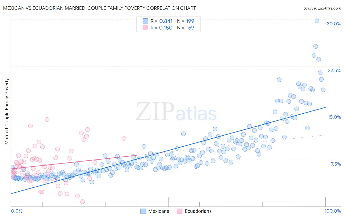 Mexican vs Ecuadorian Married-Couple Family Poverty