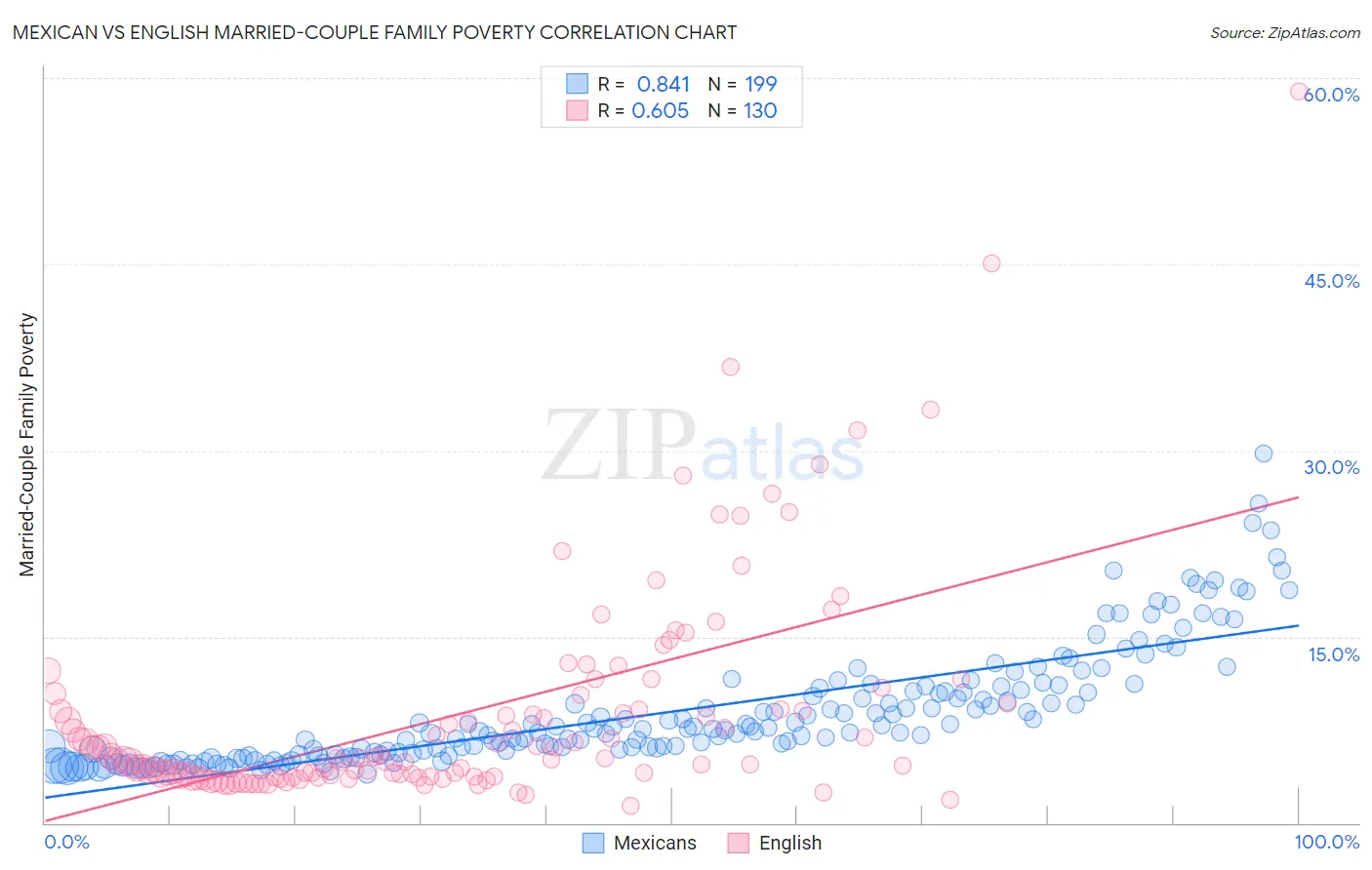 Mexican vs English Married-Couple Family Poverty