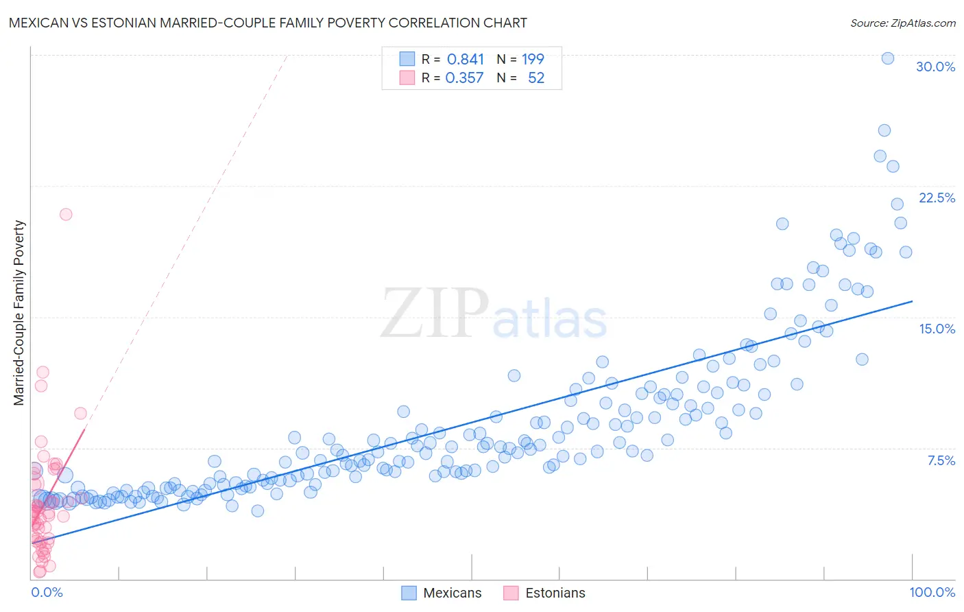 Mexican vs Estonian Married-Couple Family Poverty