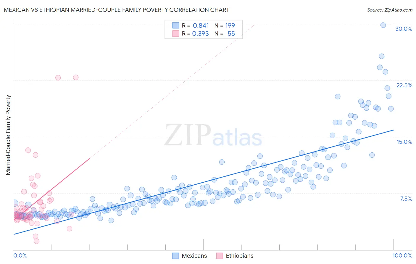 Mexican vs Ethiopian Married-Couple Family Poverty