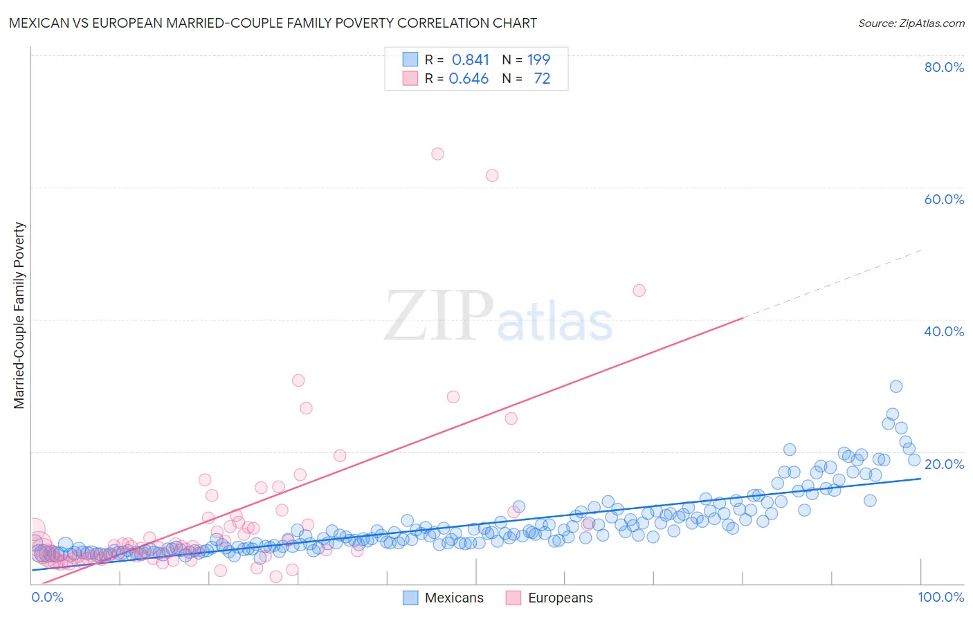 Mexican vs European Married-Couple Family Poverty