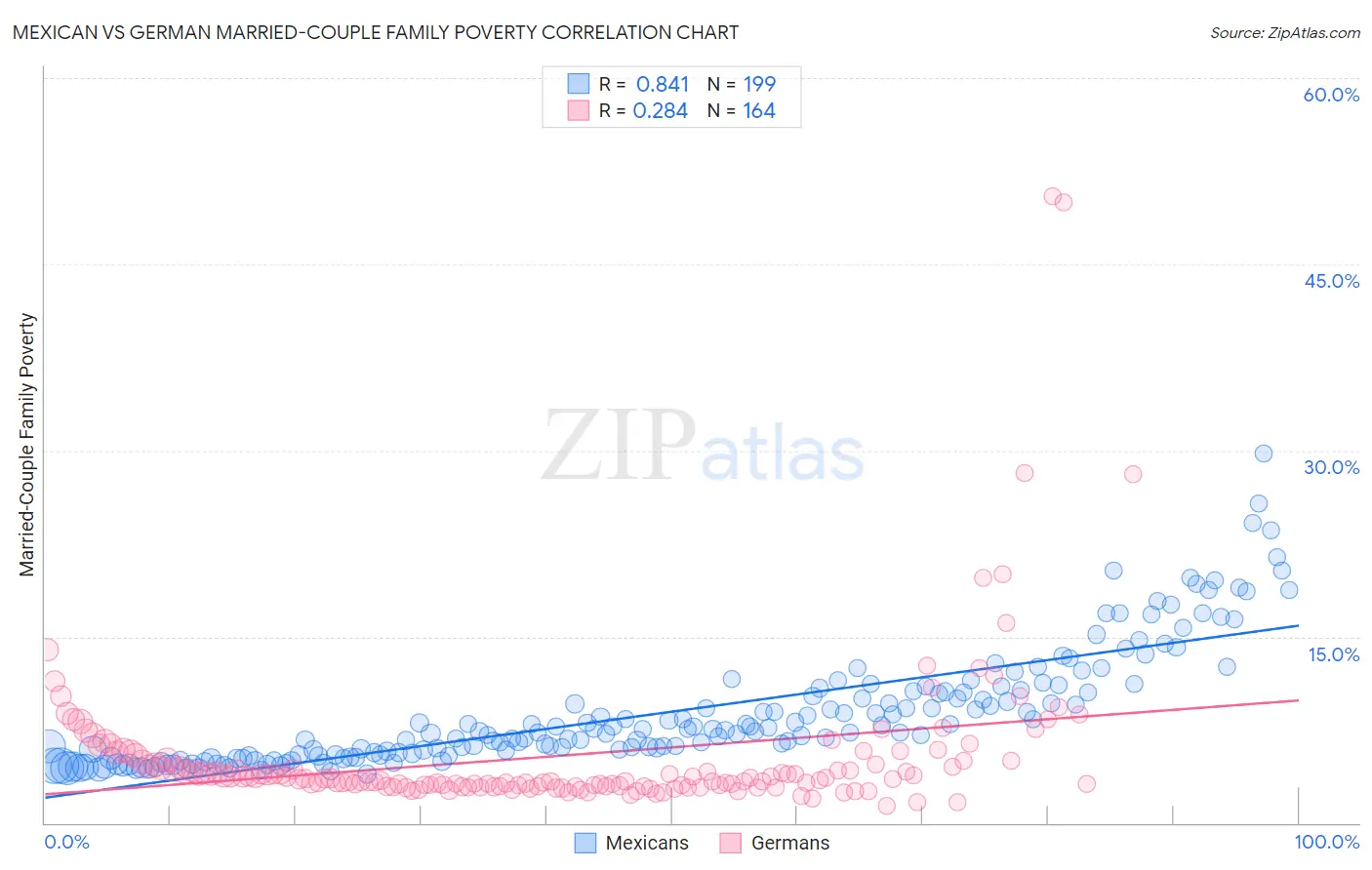 Mexican vs German Married-Couple Family Poverty