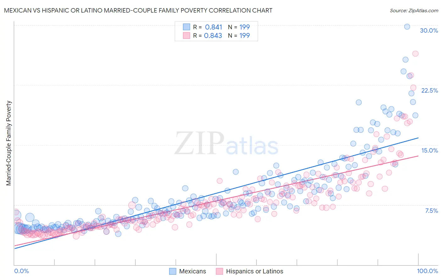 Mexican vs Hispanic or Latino Married-Couple Family Poverty