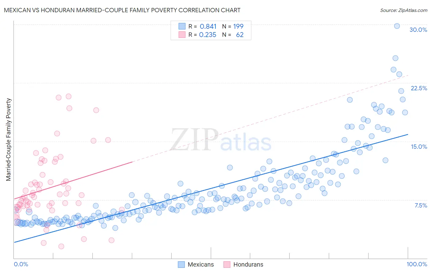 Mexican vs Honduran Married-Couple Family Poverty