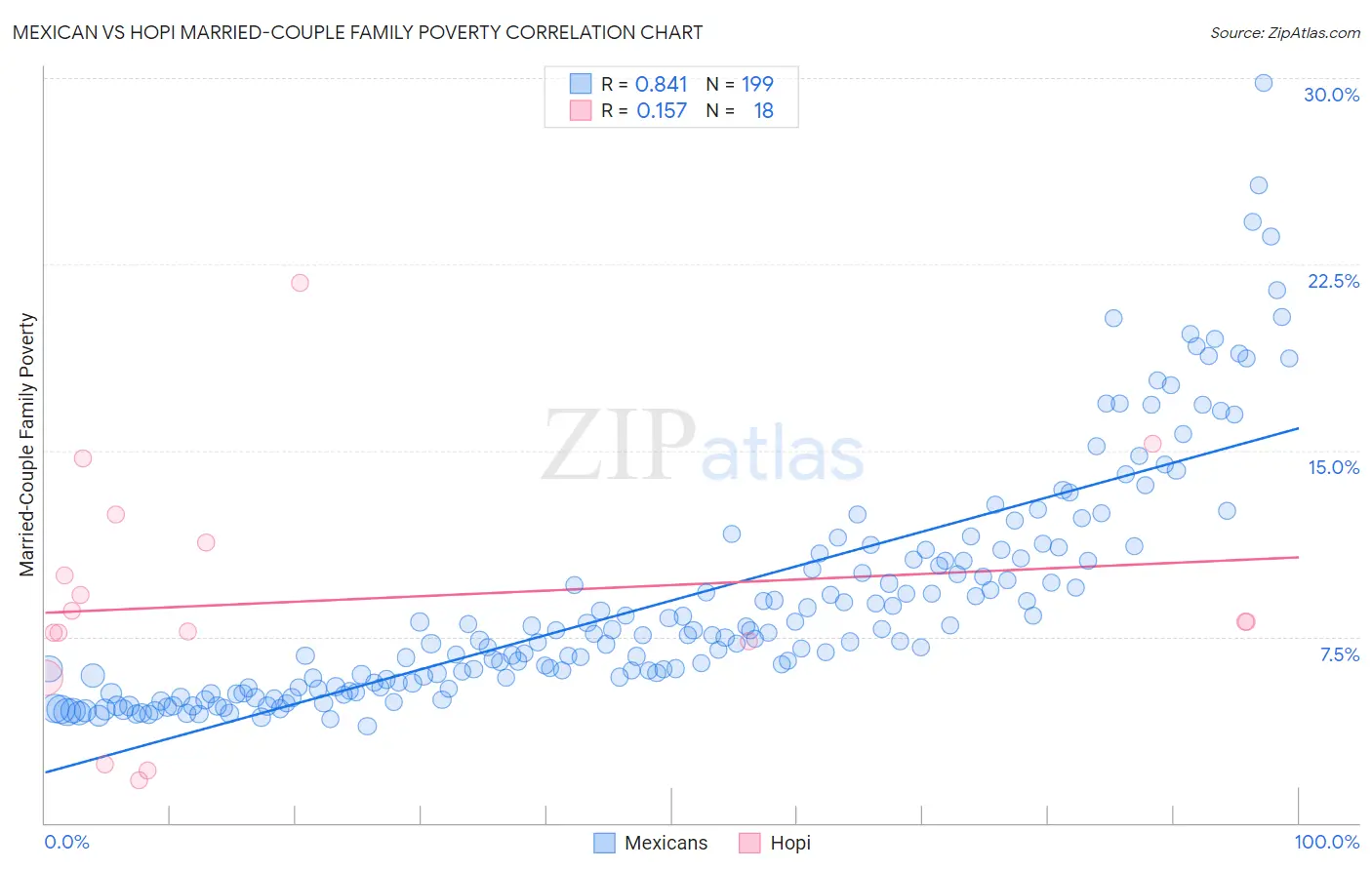 Mexican vs Hopi Married-Couple Family Poverty