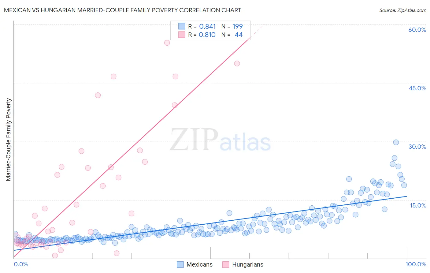 Mexican vs Hungarian Married-Couple Family Poverty