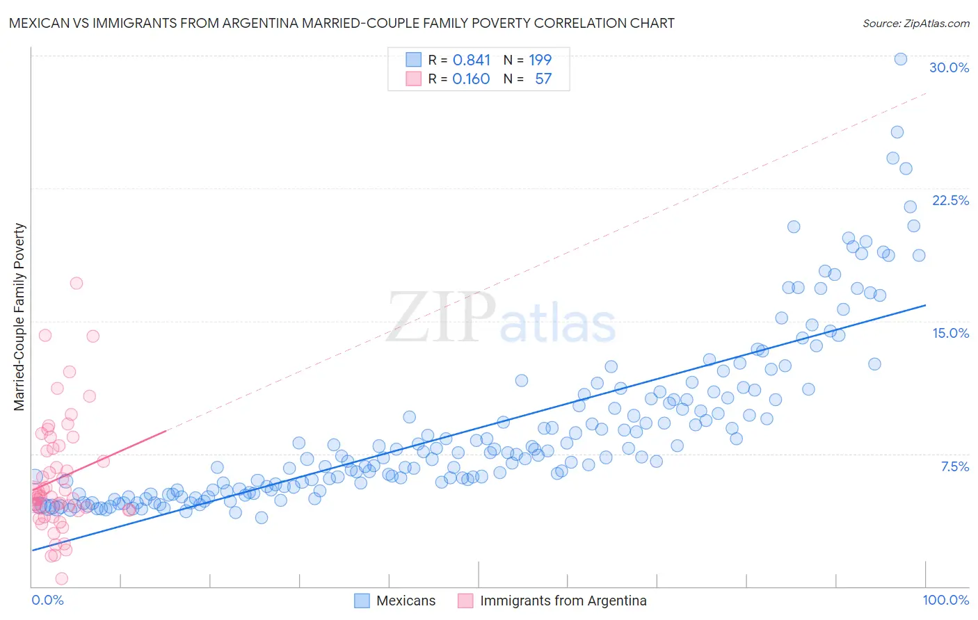 Mexican vs Immigrants from Argentina Married-Couple Family Poverty