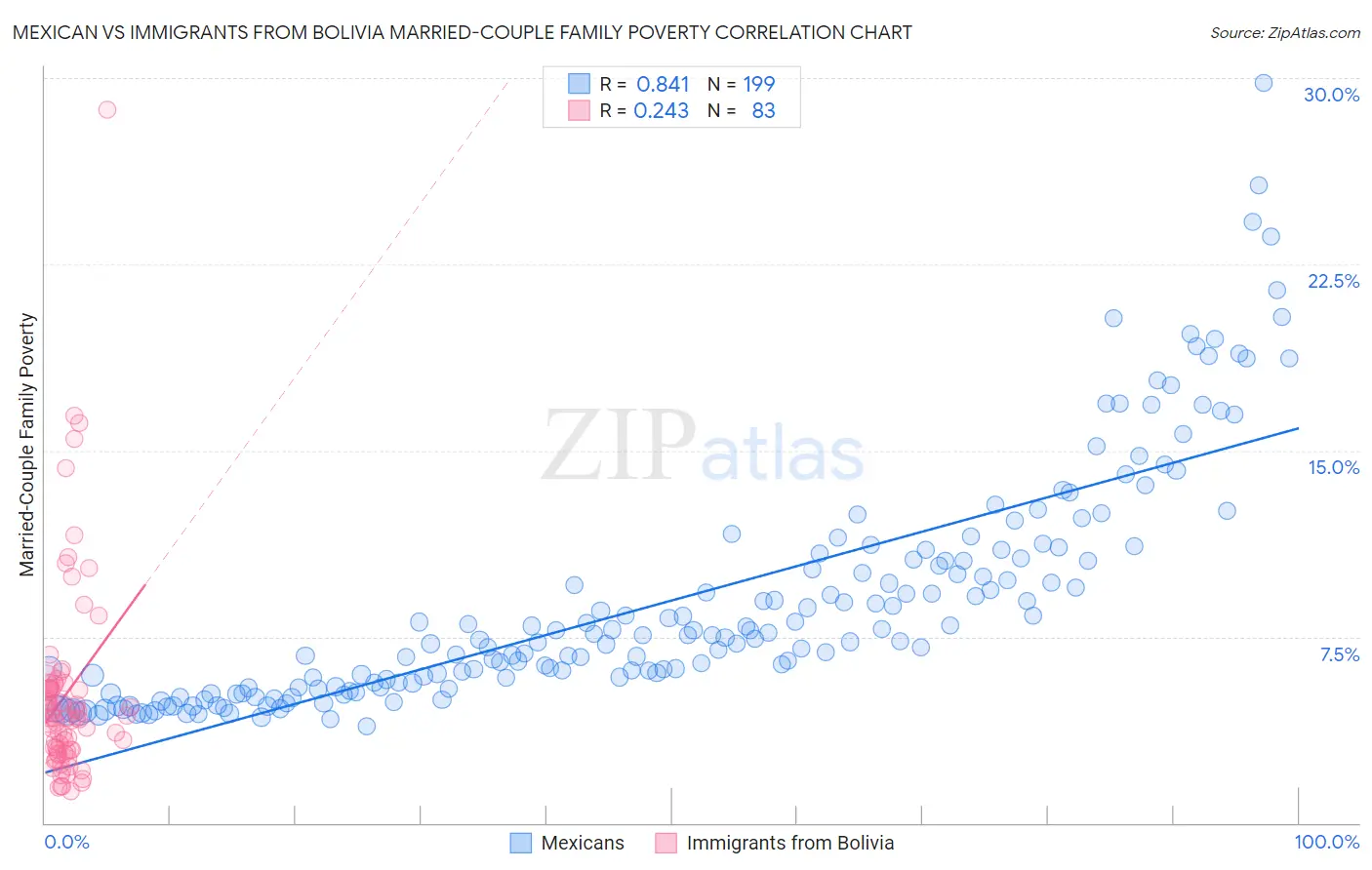 Mexican vs Immigrants from Bolivia Married-Couple Family Poverty