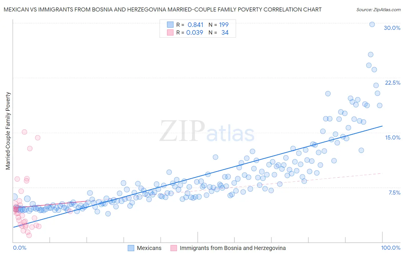 Mexican vs Immigrants from Bosnia and Herzegovina Married-Couple Family Poverty