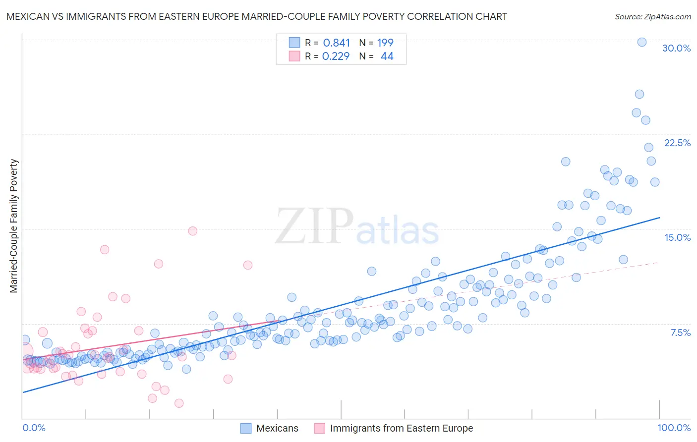 Mexican vs Immigrants from Eastern Europe Married-Couple Family Poverty