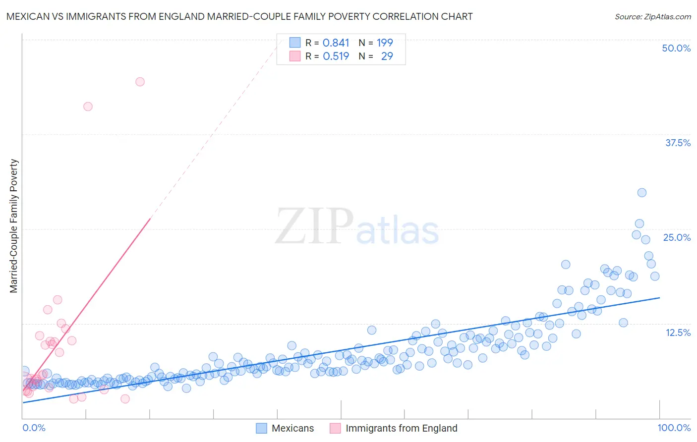 Mexican vs Immigrants from England Married-Couple Family Poverty