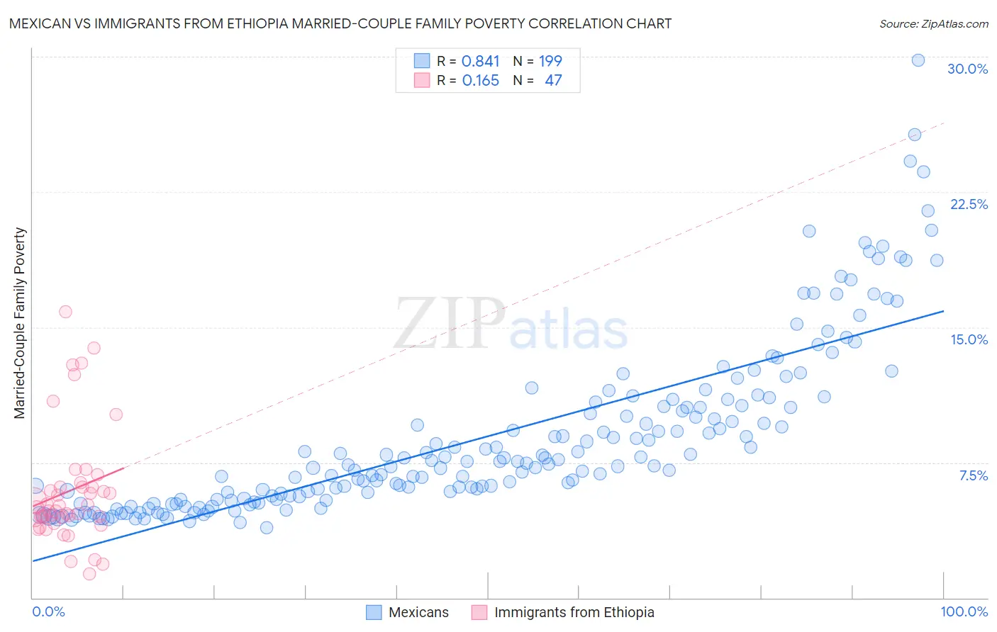 Mexican vs Immigrants from Ethiopia Married-Couple Family Poverty