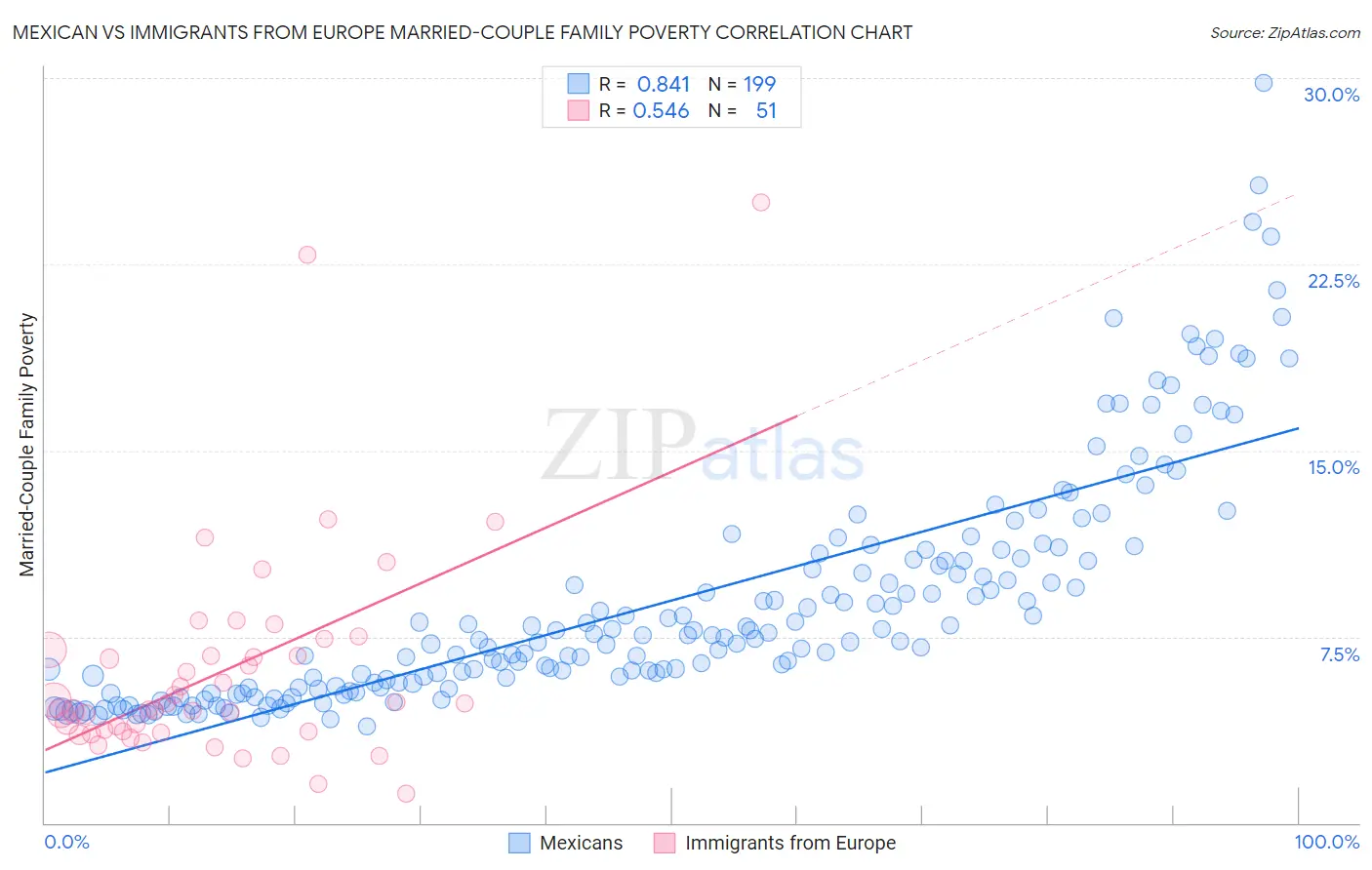 Mexican vs Immigrants from Europe Married-Couple Family Poverty