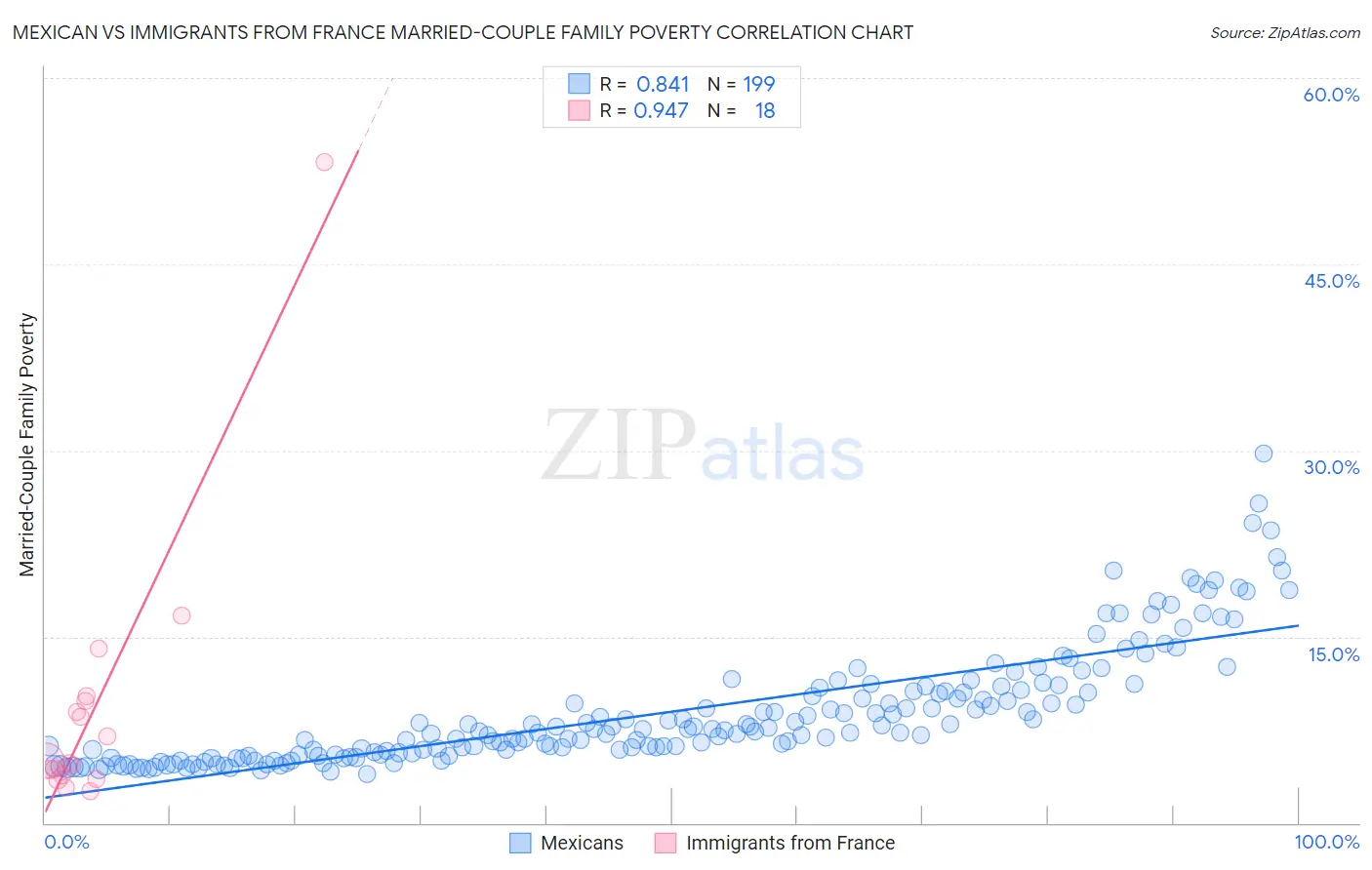 Mexican vs Immigrants from France Married-Couple Family Poverty