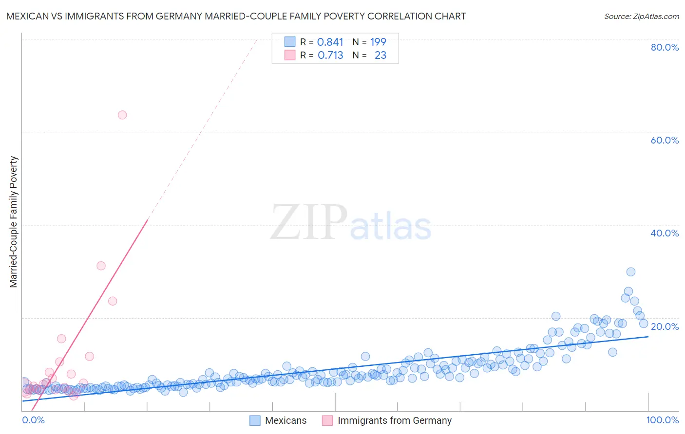 Mexican vs Immigrants from Germany Married-Couple Family Poverty