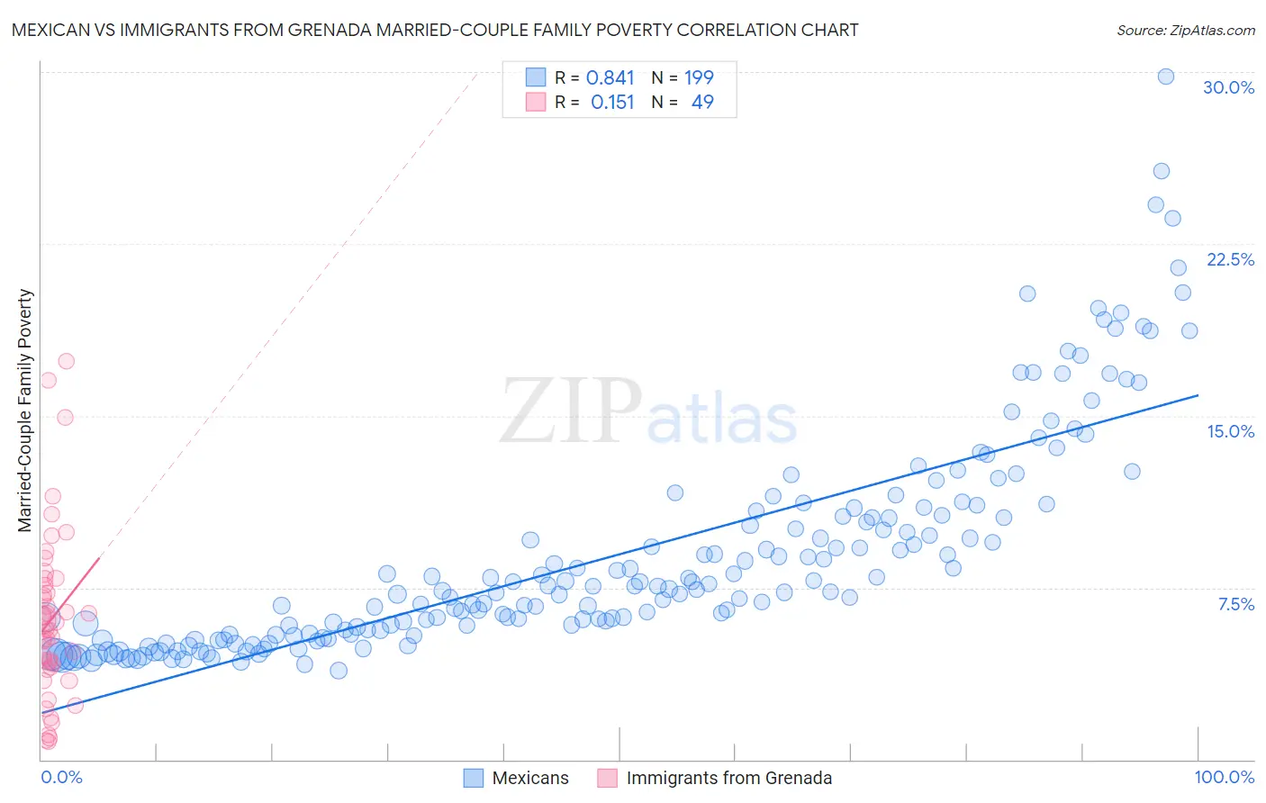 Mexican vs Immigrants from Grenada Married-Couple Family Poverty