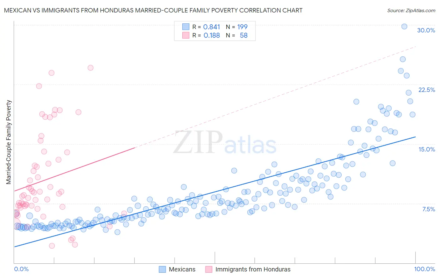 Mexican vs Immigrants from Honduras Married-Couple Family Poverty