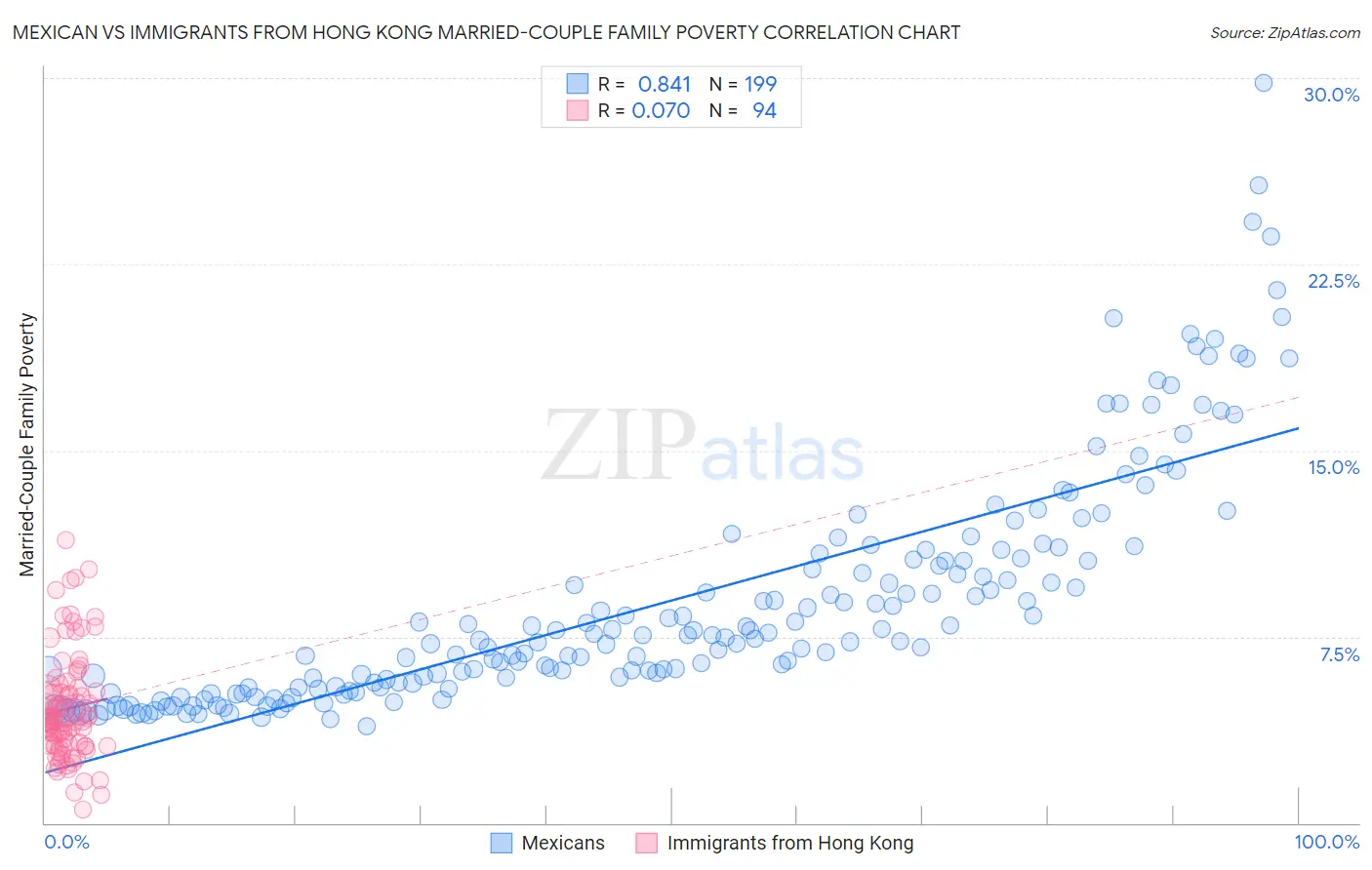 Mexican vs Immigrants from Hong Kong Married-Couple Family Poverty