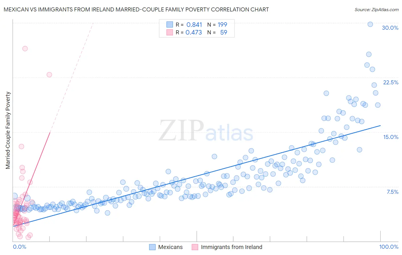 Mexican vs Immigrants from Ireland Married-Couple Family Poverty