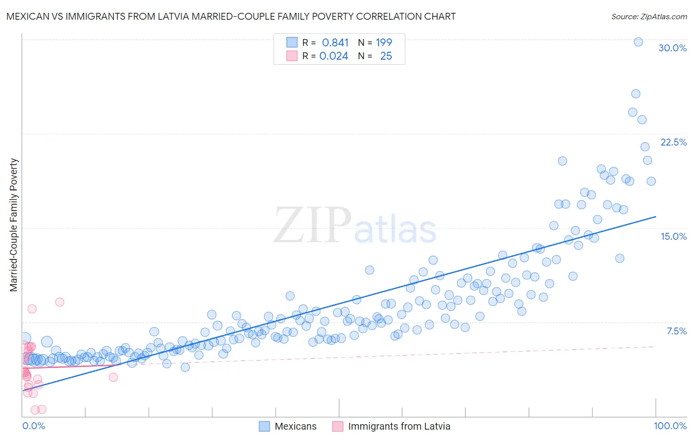 Mexican vs Immigrants from Latvia Married-Couple Family Poverty