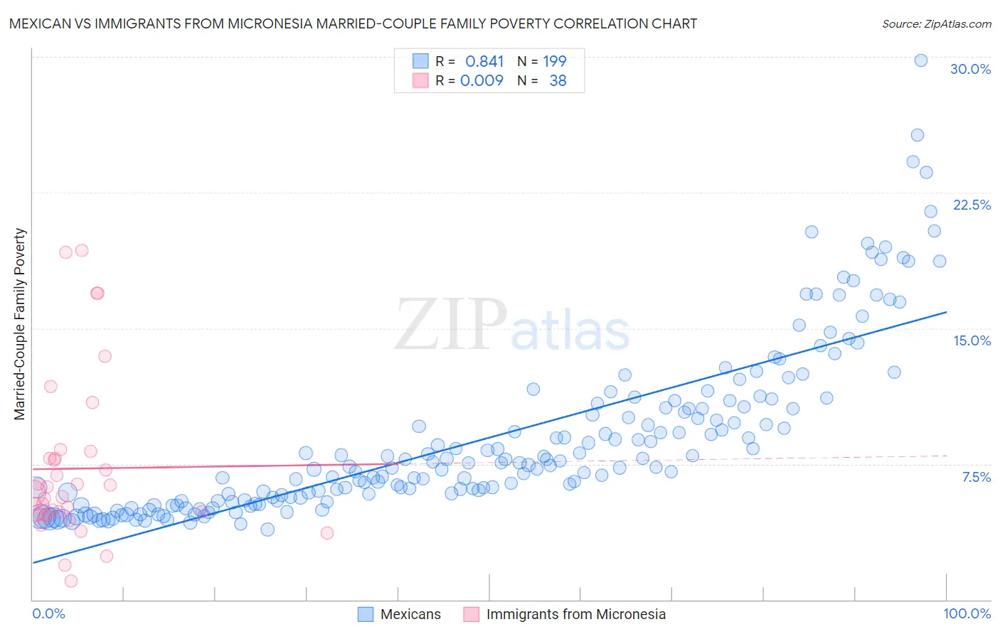 Mexican vs Immigrants from Micronesia Married-Couple Family Poverty