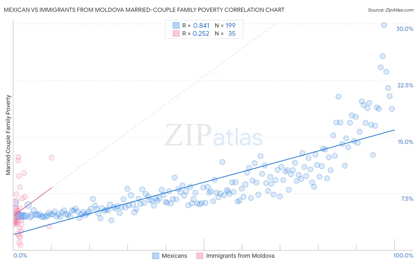 Mexican vs Immigrants from Moldova Married-Couple Family Poverty