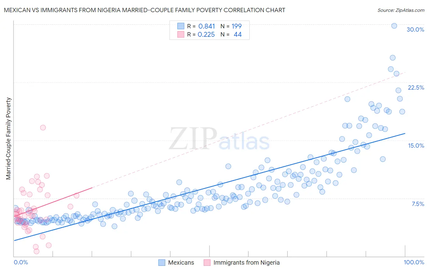 Mexican vs Immigrants from Nigeria Married-Couple Family Poverty