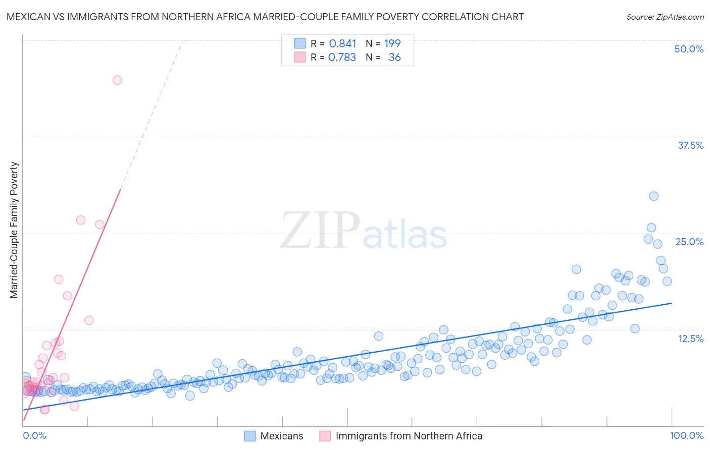 Mexican vs Immigrants from Northern Africa Married-Couple Family Poverty