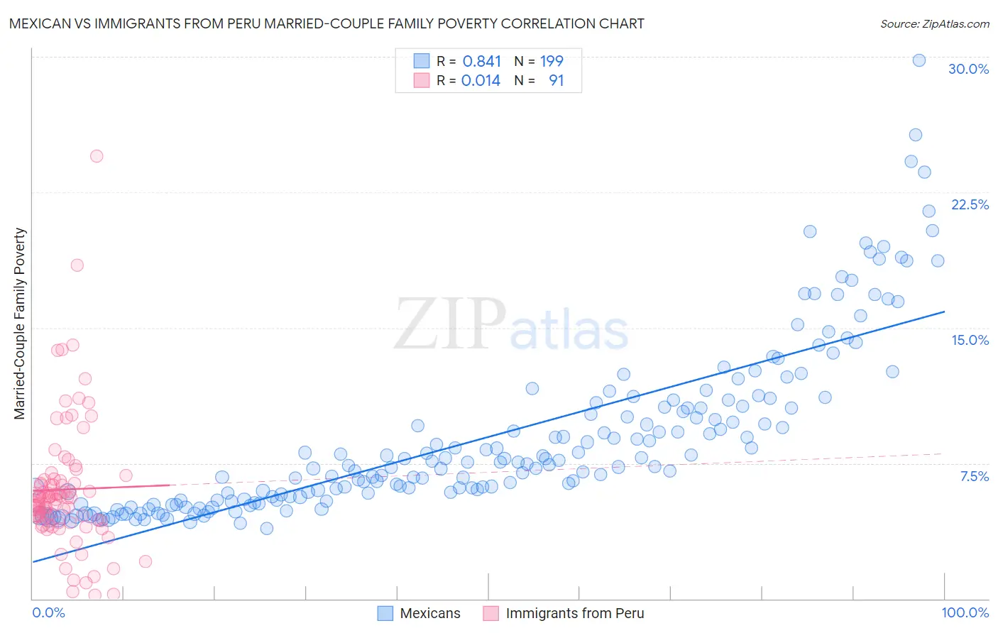 Mexican vs Immigrants from Peru Married-Couple Family Poverty