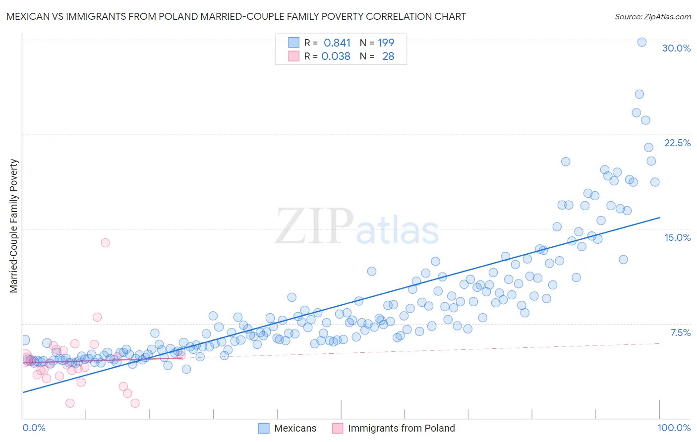 Mexican vs Immigrants from Poland Married-Couple Family Poverty