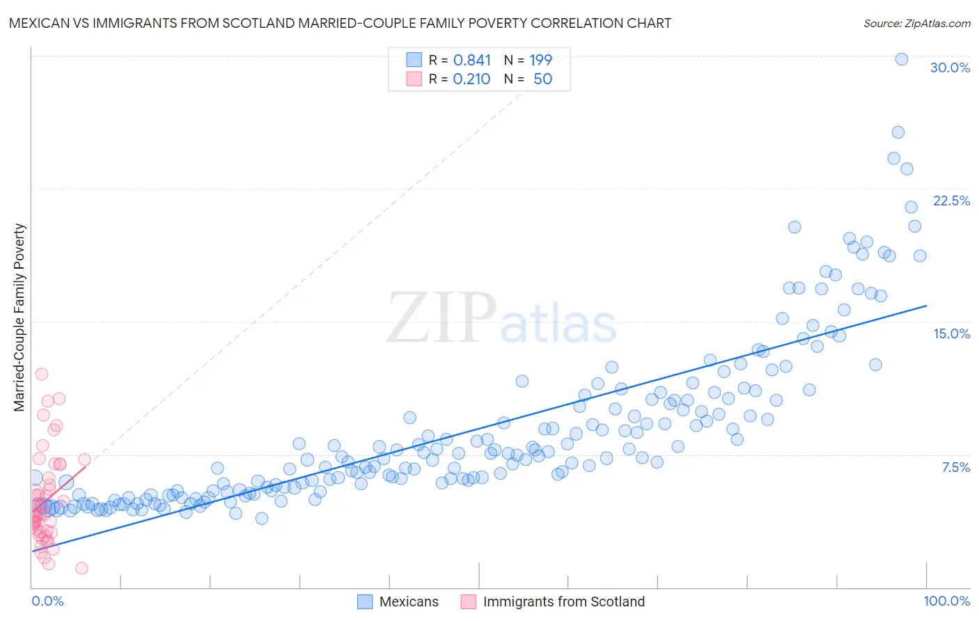 Mexican vs Immigrants from Scotland Married-Couple Family Poverty