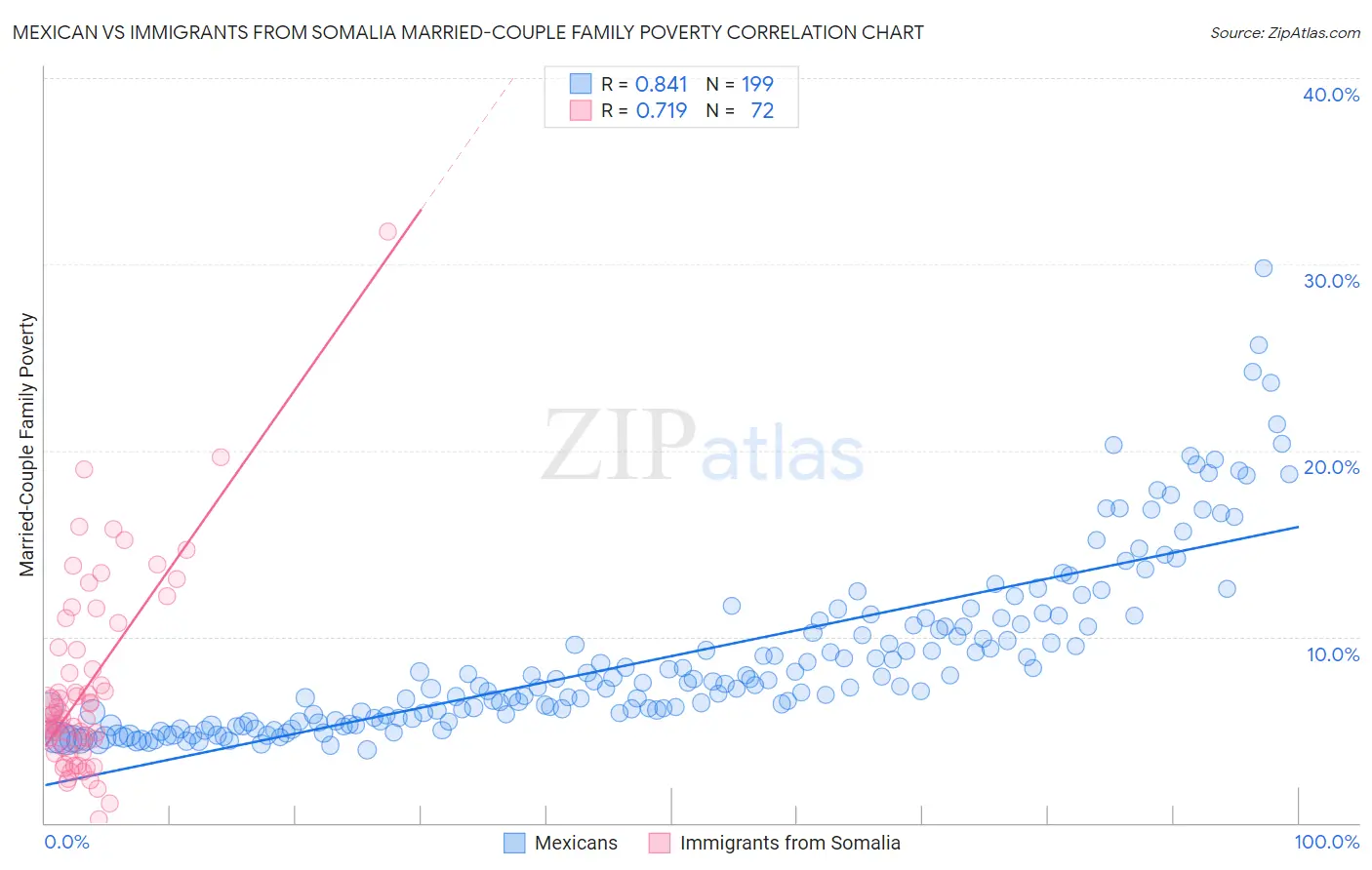Mexican vs Immigrants from Somalia Married-Couple Family Poverty
