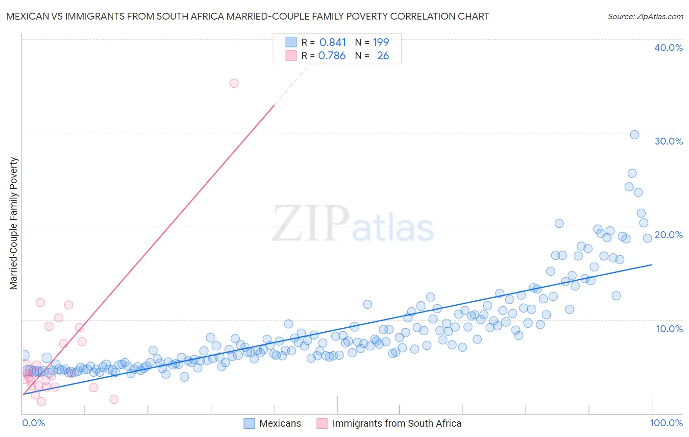 Mexican vs Immigrants from South Africa Married-Couple Family Poverty
