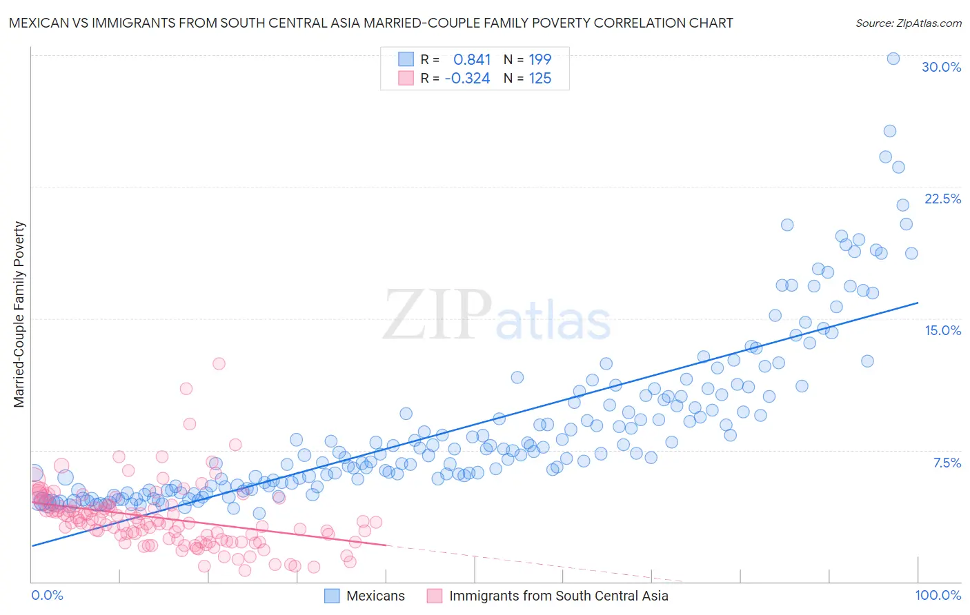 Mexican vs Immigrants from South Central Asia Married-Couple Family Poverty
