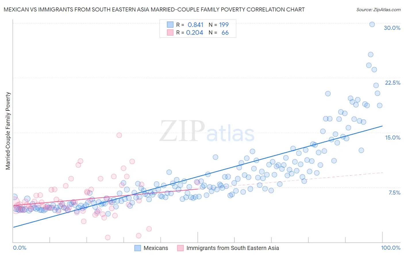 Mexican vs Immigrants from South Eastern Asia Married-Couple Family Poverty