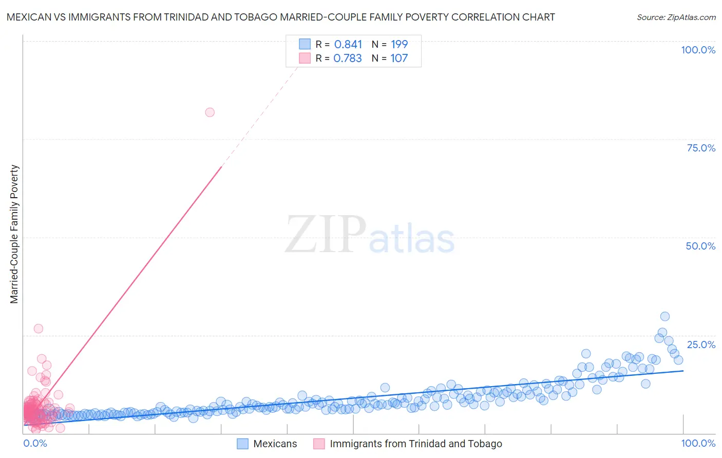 Mexican vs Immigrants from Trinidad and Tobago Married-Couple Family Poverty