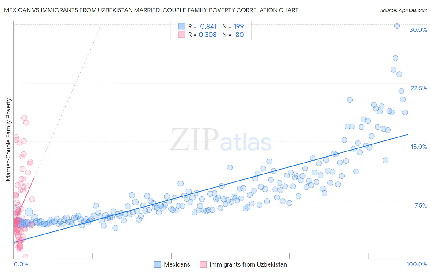 Mexican vs Immigrants from Uzbekistan Married-Couple Family Poverty