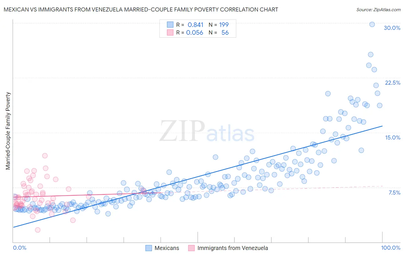 Mexican vs Immigrants from Venezuela Married-Couple Family Poverty