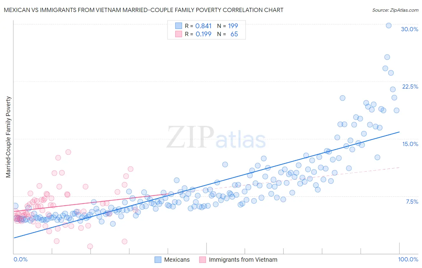 Mexican vs Immigrants from Vietnam Married-Couple Family Poverty