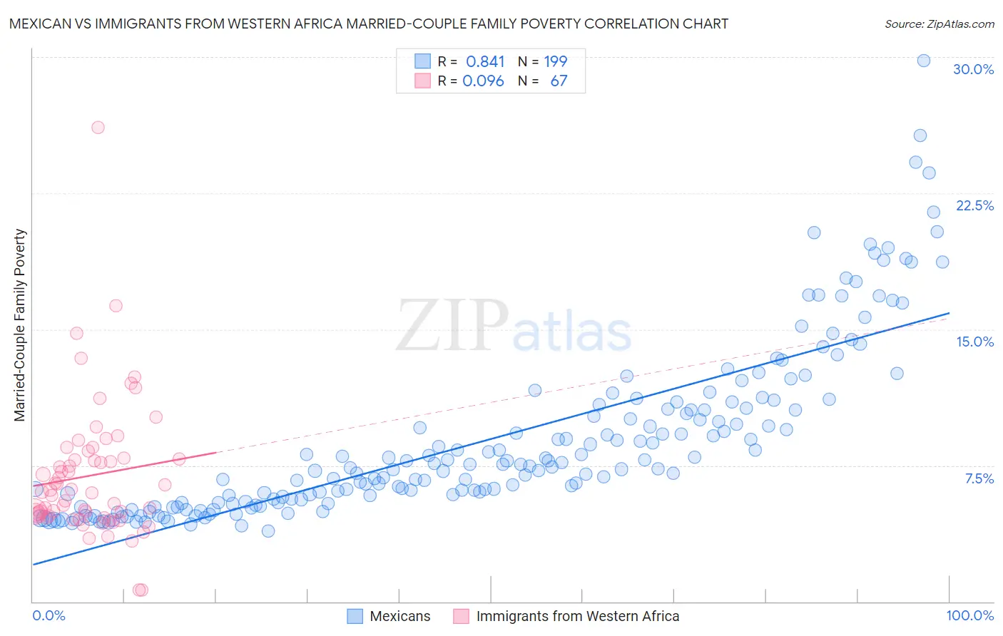 Mexican vs Immigrants from Western Africa Married-Couple Family Poverty
