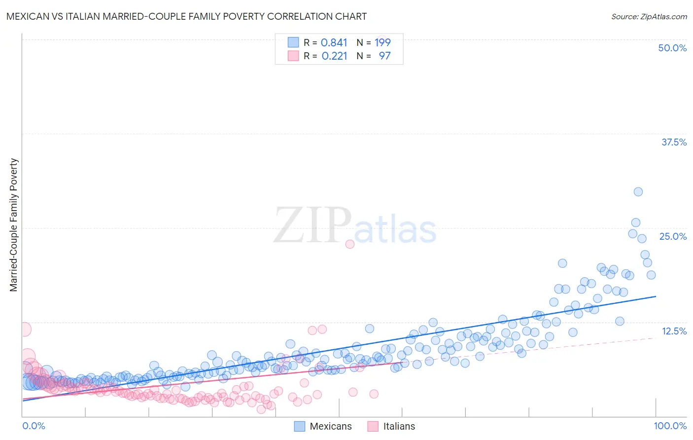 Mexican vs Italian Married-Couple Family Poverty