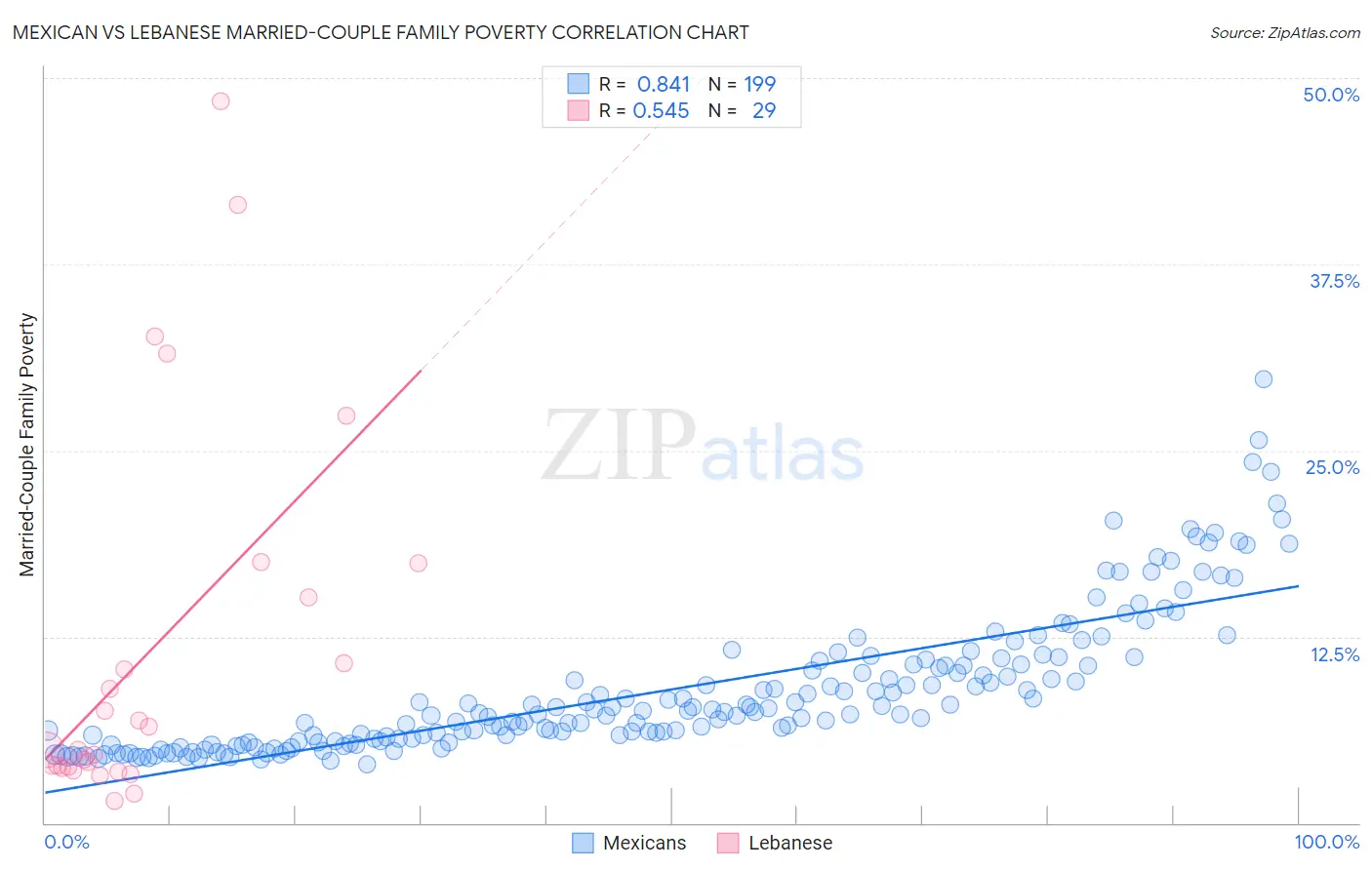 Mexican vs Lebanese Married-Couple Family Poverty