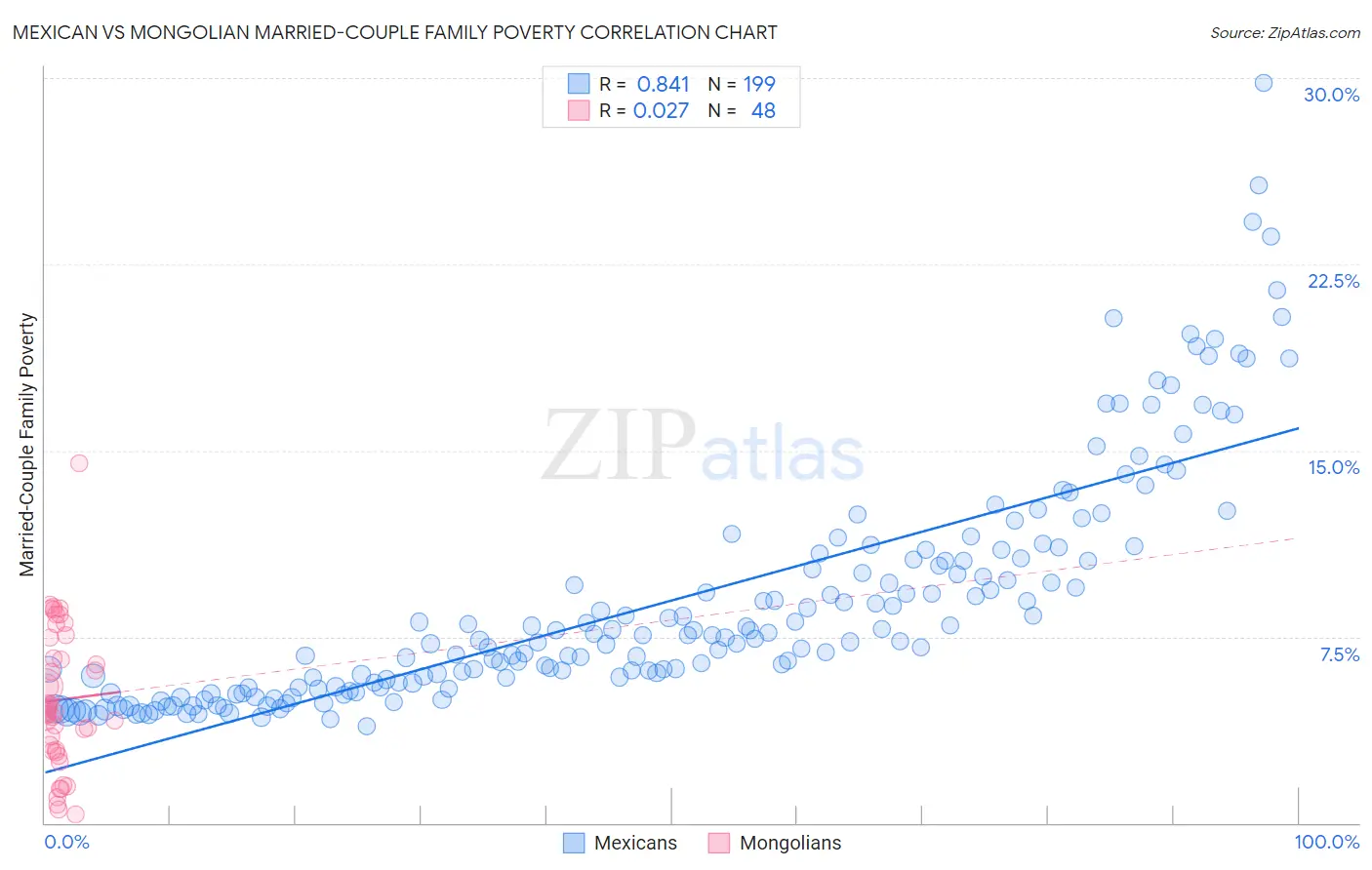 Mexican vs Mongolian Married-Couple Family Poverty