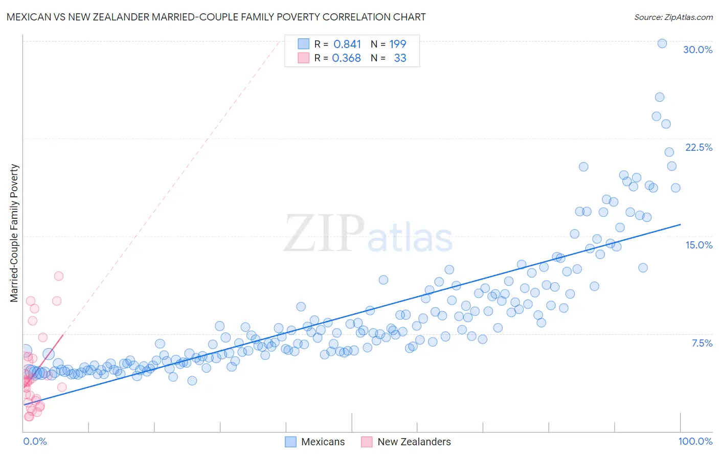 Mexican vs New Zealander Married-Couple Family Poverty