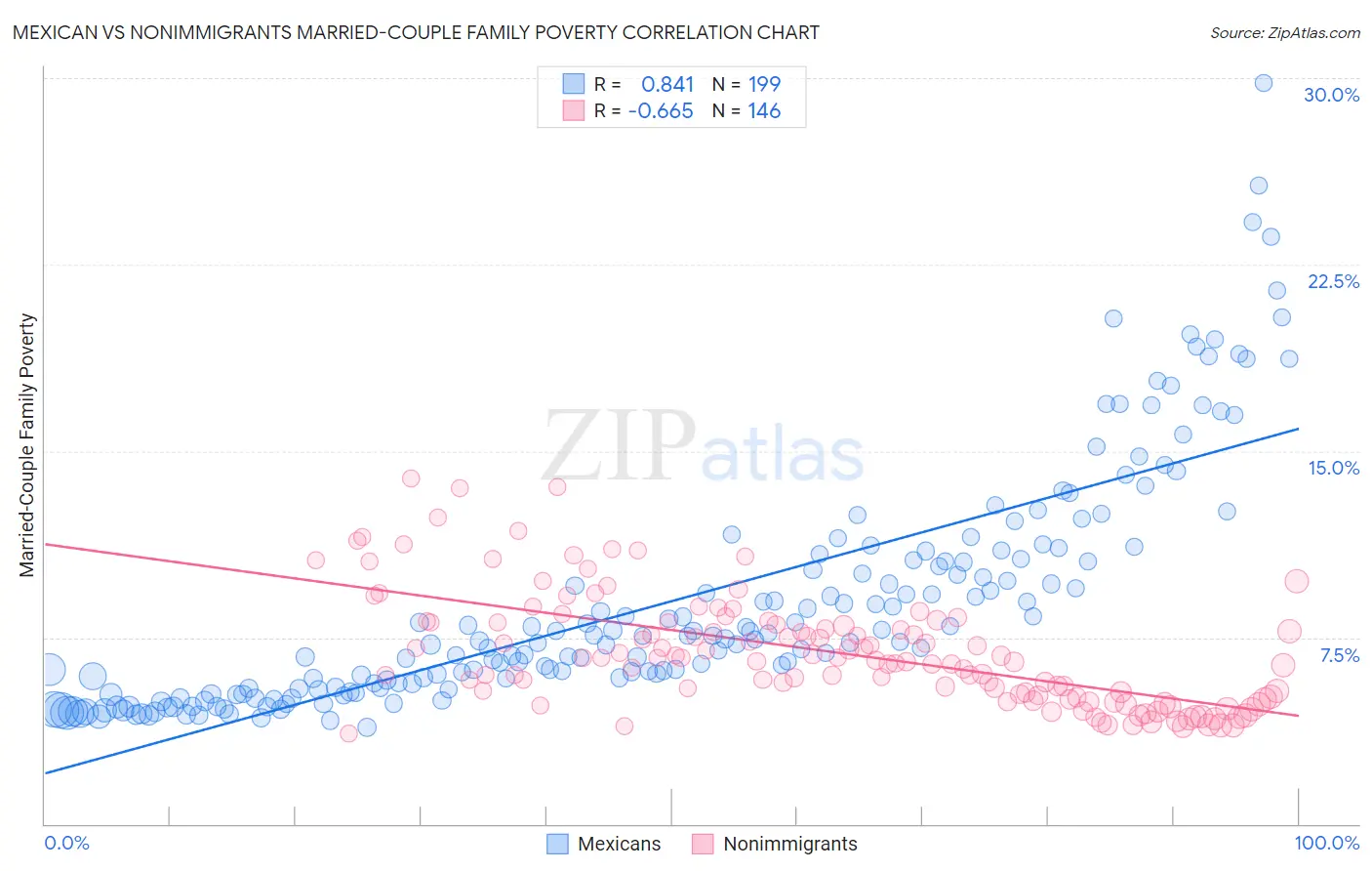 Mexican vs Nonimmigrants Married-Couple Family Poverty