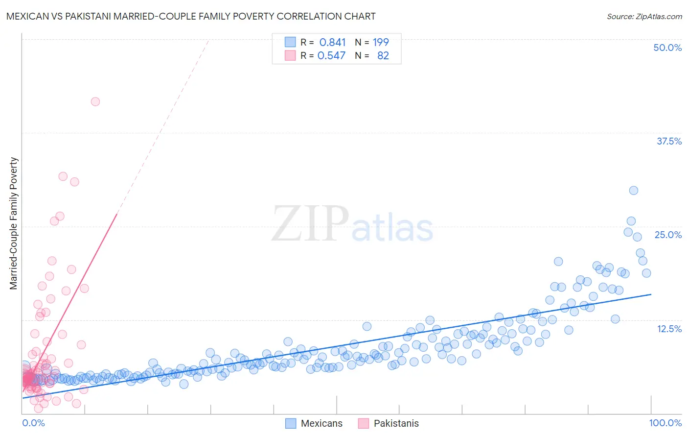 Mexican vs Pakistani Married-Couple Family Poverty