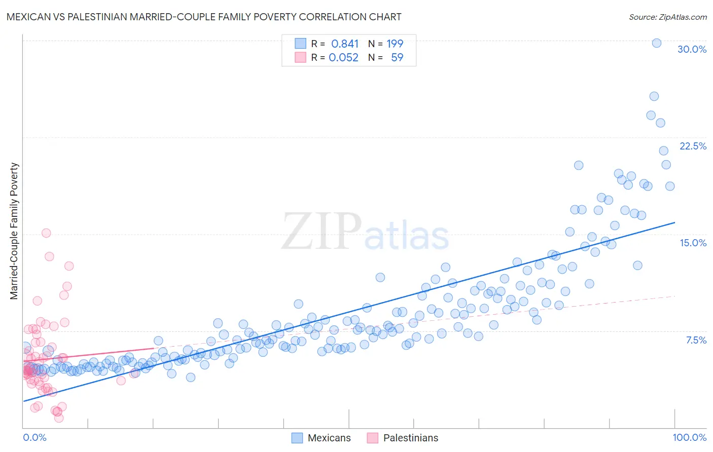 Mexican vs Palestinian Married-Couple Family Poverty