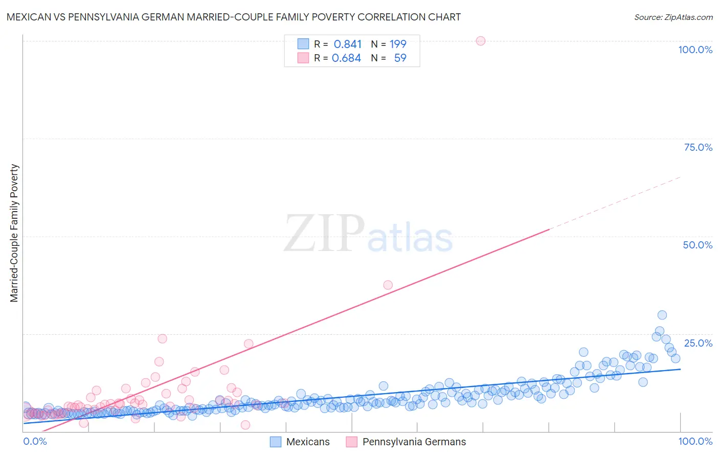 Mexican vs Pennsylvania German Married-Couple Family Poverty