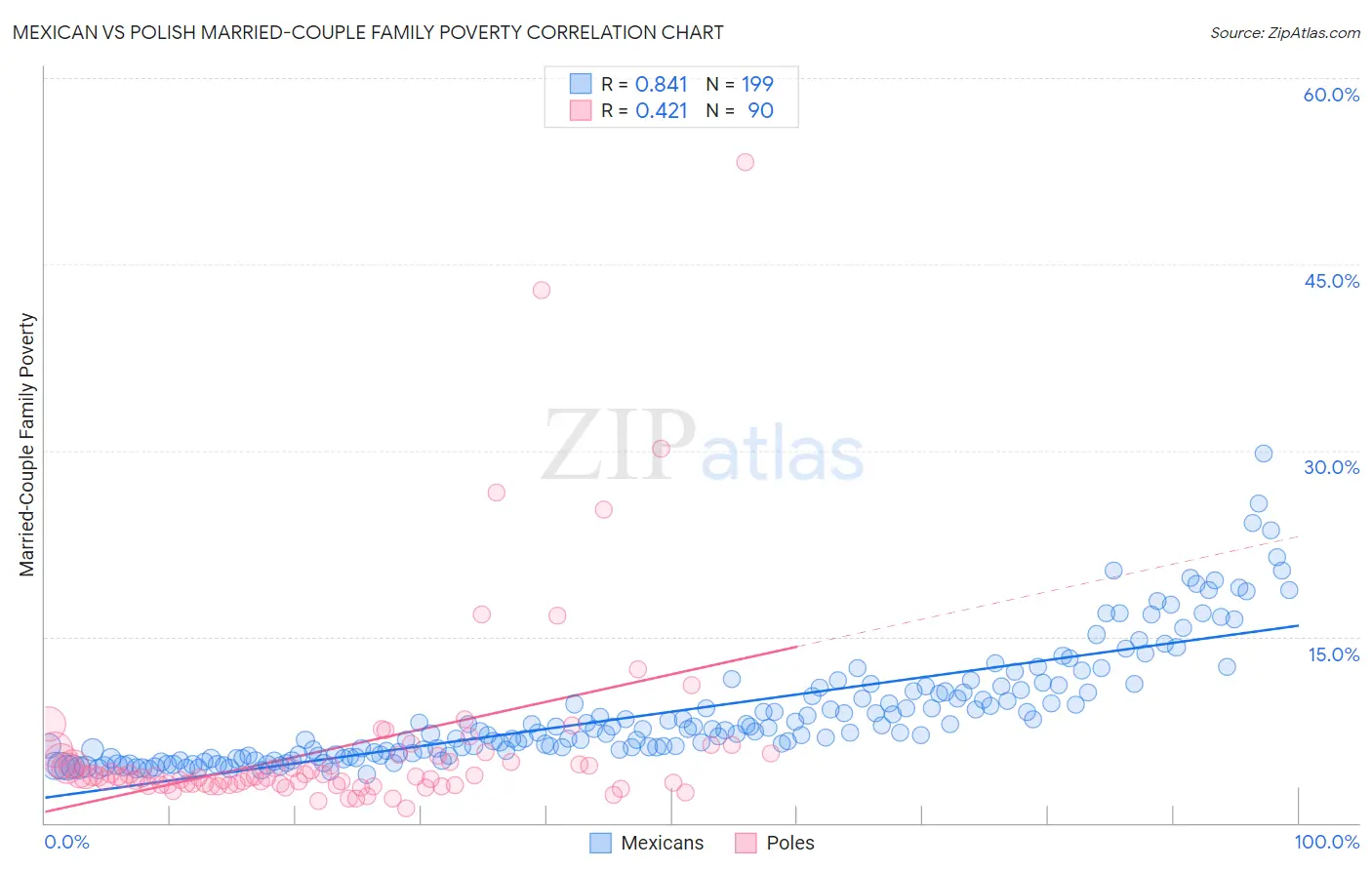 Mexican vs Polish Married-Couple Family Poverty