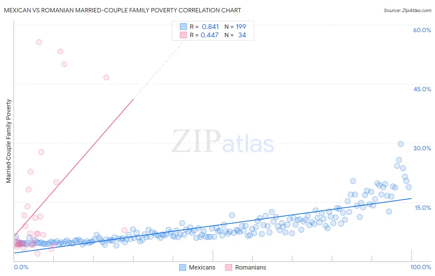 Mexican vs Romanian Married-Couple Family Poverty